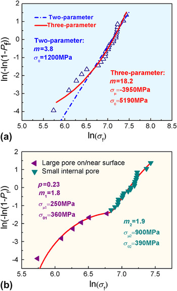 Weibull analysis of fracture strength for Zr55Ti2Co28Al15 bulk metallic  glass: Tension–compression asymmetry and porosity effect, Journal of  Materials Research