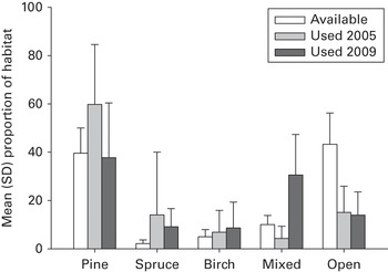 Mean (±SD) clutch size of Tengmalm's Owls in nine ten-day laying