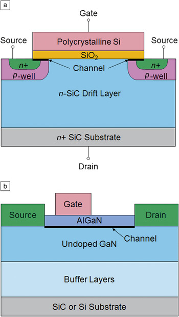 Power electronics with wide bandgap materials: Toward greener, more ...