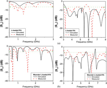 Compact multiband printed-IFA on electromagnetic band-gap