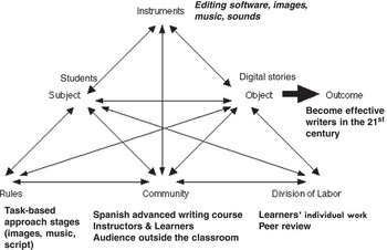 Digital Stories Bringing Multimodal Texts To The Spanish Writing Classroom Recall Cambridge Core