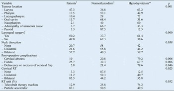 Incidence and complications of hypothyroidism postlaryngectomy: A