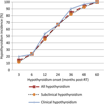 Incidence and complications of hypothyroidism postlaryngectomy: A