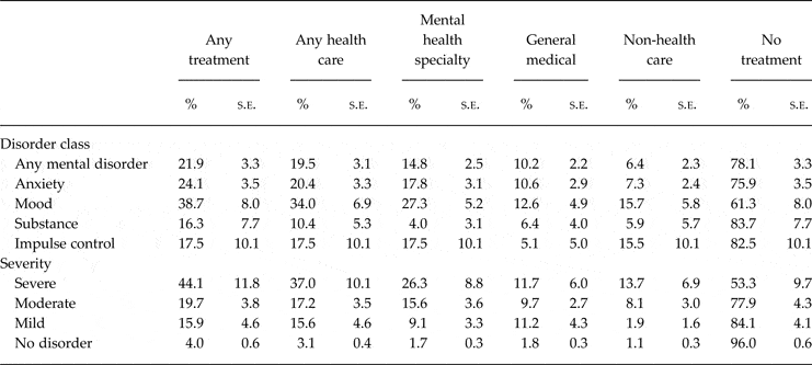 Lifetime And 12 Month Prevalence Severity And Unmet Need For Treatment Of Common Mental 3822