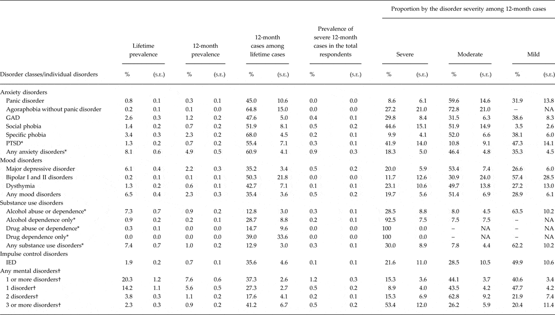 Lifetime and 12month prevalence, severity and unmet need for treatment