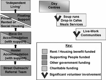 Capturing Diversity: A Typology of Third Sector Organisations' Responses to  Contracting Based on Empirical Evidence from Homelessness Services, Journal of Social Policy