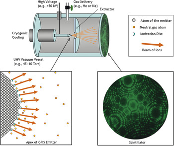 New Ion Source for Focused Ion Beams uses Cold Atomic Beam