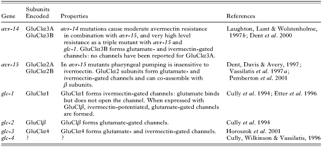 Glutamate-gated chloride channels and the mode of action of the ...