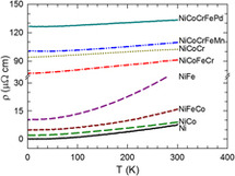 Influence Of Chemical Disorder On Energy Dissipation And - 