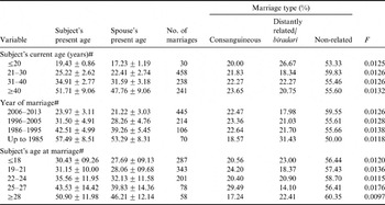 CONSANGUINITY AND INBREEDING COEFFICIENT IN TRIBAL PASHTUNS INHABITING ...