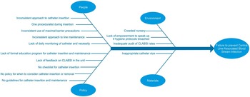 Impact of a Central Line Infection Prevention Bundle in Newborn Infants ...