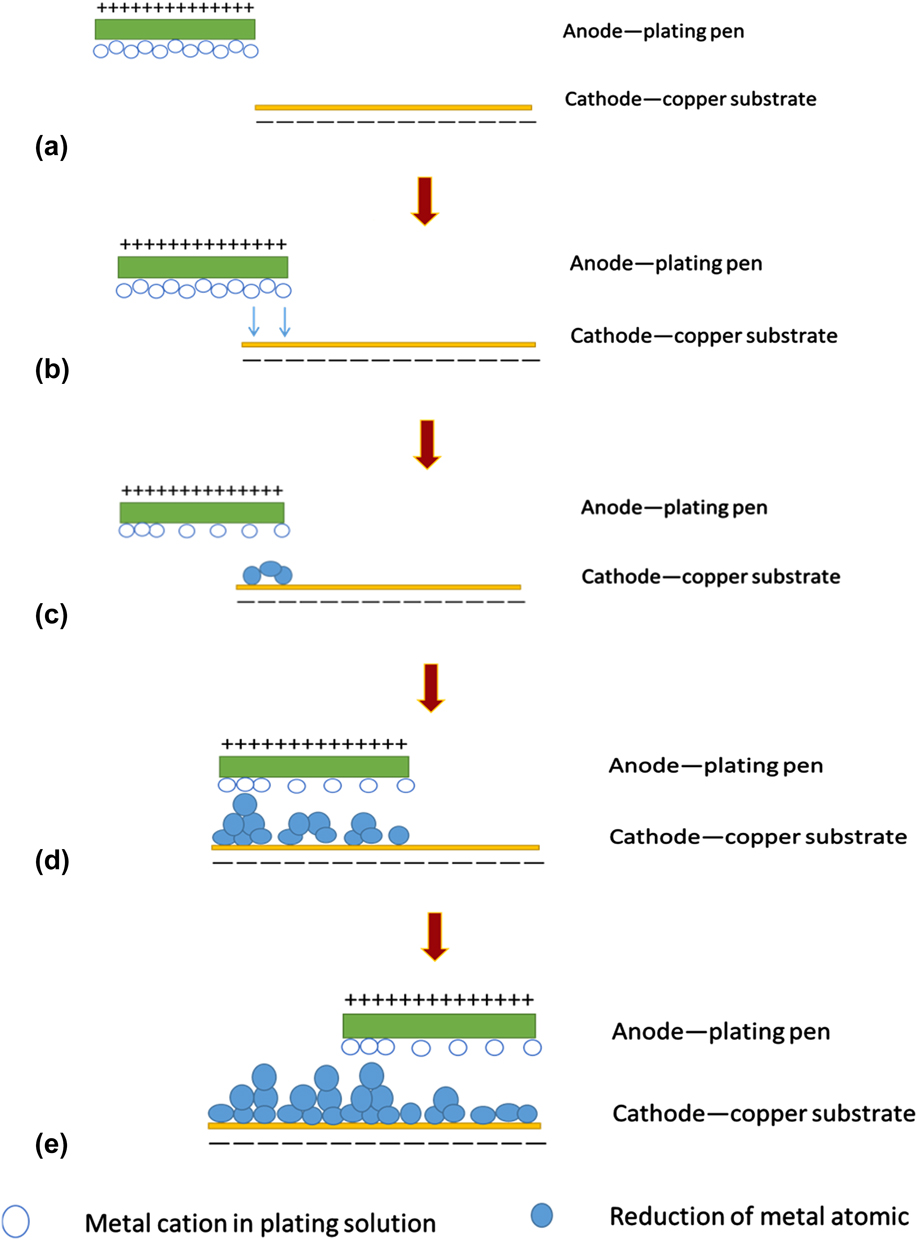 Mechanisms and influences of electrobrush plating microforce on