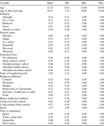 IMPAIRED FERTILITY AND PERCEIVED DIFFICULTIES CONCEIVING IN GHANA ...