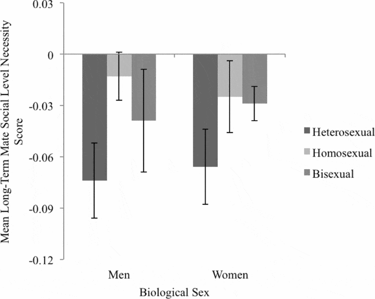 Sex Sexual Orientation And The Necessity Of Physical Attractiveness And Social Level In Long 0539