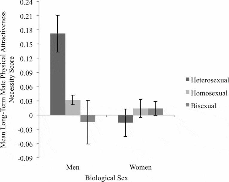 Sex Sexual Orientation And The Necessity Of Physical Attractiveness