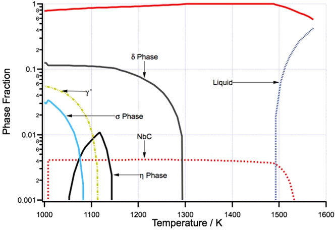 Thermal Effects On Microstructural Heterogeneity Of Inconel 718 Materials Fabricated By Electron