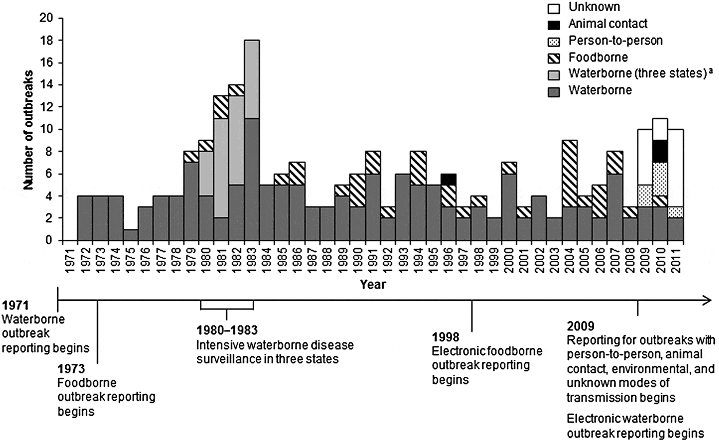 Giardiasis Outbreaks In The United States 19712011 Epidemiology And Infection Cambridge Core 4846