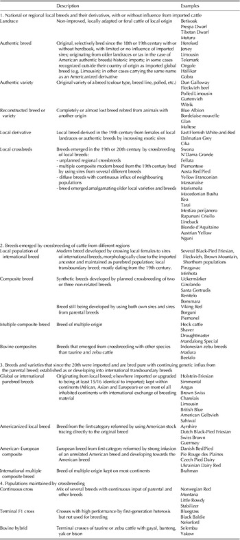 Conservation of cattle genetic resources: the role of breeds | The ...