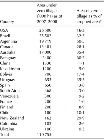 Examining The Potential For Climate Change Mitigation From Zero Tillage The Journal Of Agricultural Science Cambridge Core