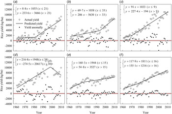 Climate effects on crop yields in the Northeast Farming Region of