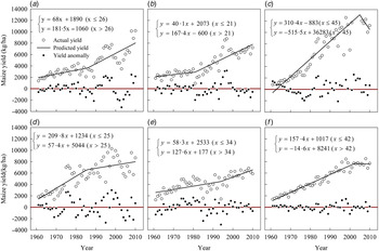 Climate Effects On Crop Yields In The Northeast Farming Region Of China ...