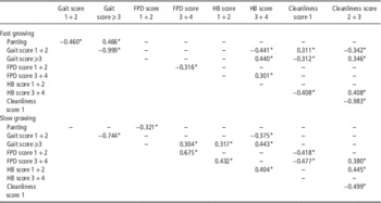 Simplifying the Welfare Quality® assessment protocol for broiler ...