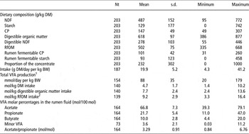 In vivo production and molar percentages of volatile fatty acids in the ...