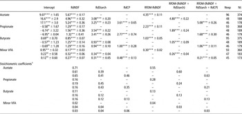 In vivo production and molar percentages of volatile fatty acids in the ...