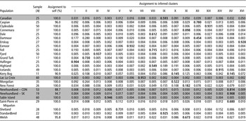 Genetic diversity and admixture among Canadian, Mountain and Moorland ...