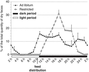 Feed Intake Limitation Strategies For The Growing Rabbit: Effect On ...