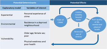 Fear of crime and older people in low- and middle-income countries ...