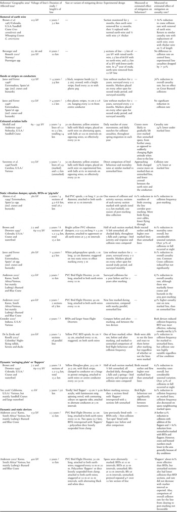 Avian collisions with power lines: a global review of causes and ...