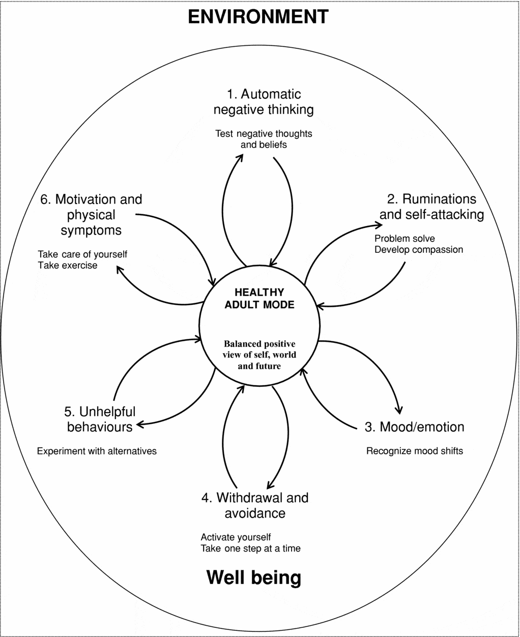 The Six Cycles Maintenance Model Growing A Vicious Flower For 