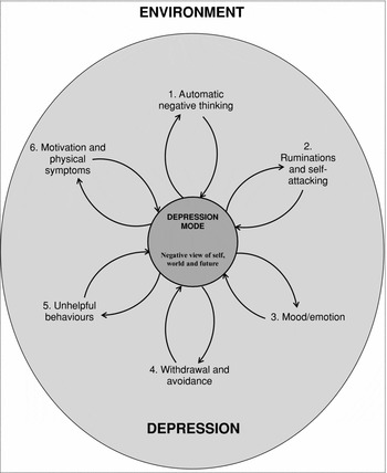 The Six Cycles Maintenance Model: Growing a “Vicious Flower” for ...