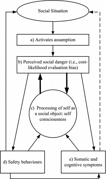 The Maintaining Factors Of Social Anxiety: A Three-Group Comparison Of ...