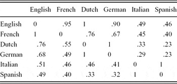 Dialects Identification of Armenian Language - ACL Anthology