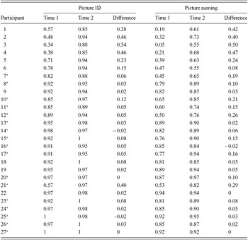 Lexical-semantic skills in bilingual children who are becoming
