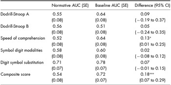 Normative Versus Baseline Paradigms for Detecting  