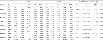 Adolescent Performance on The Awareness of Social Inference Test: TASIT ...