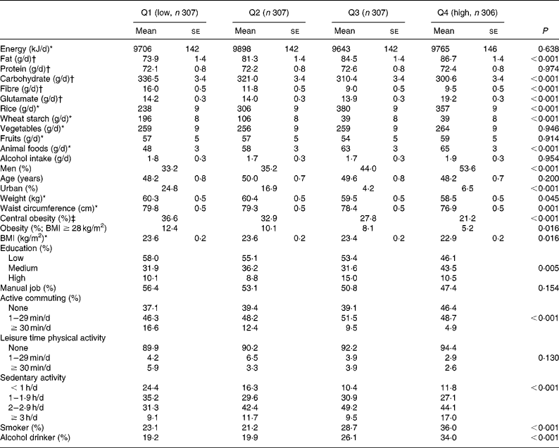 Photo inspiration: Visual Reference: Monosodium Glutamate Is Not Associated With Obesity Or A Greater