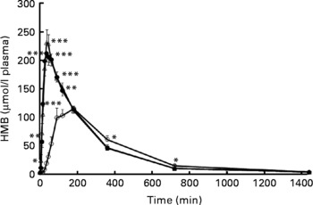 Free acid gel form of β-hydroxy-β-methylbutyrate (HMB) improves HMB ...