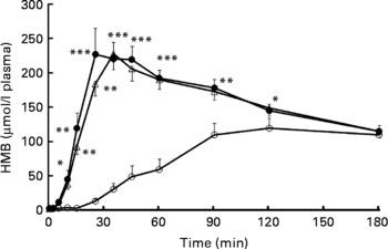 Free acid gel form of β-hydroxy-β-methylbutyrate (HMB) improves HMB ...