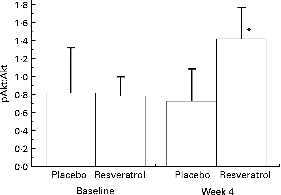 Resveratrol improves insulin sensitivity, reduces oxidative stress and