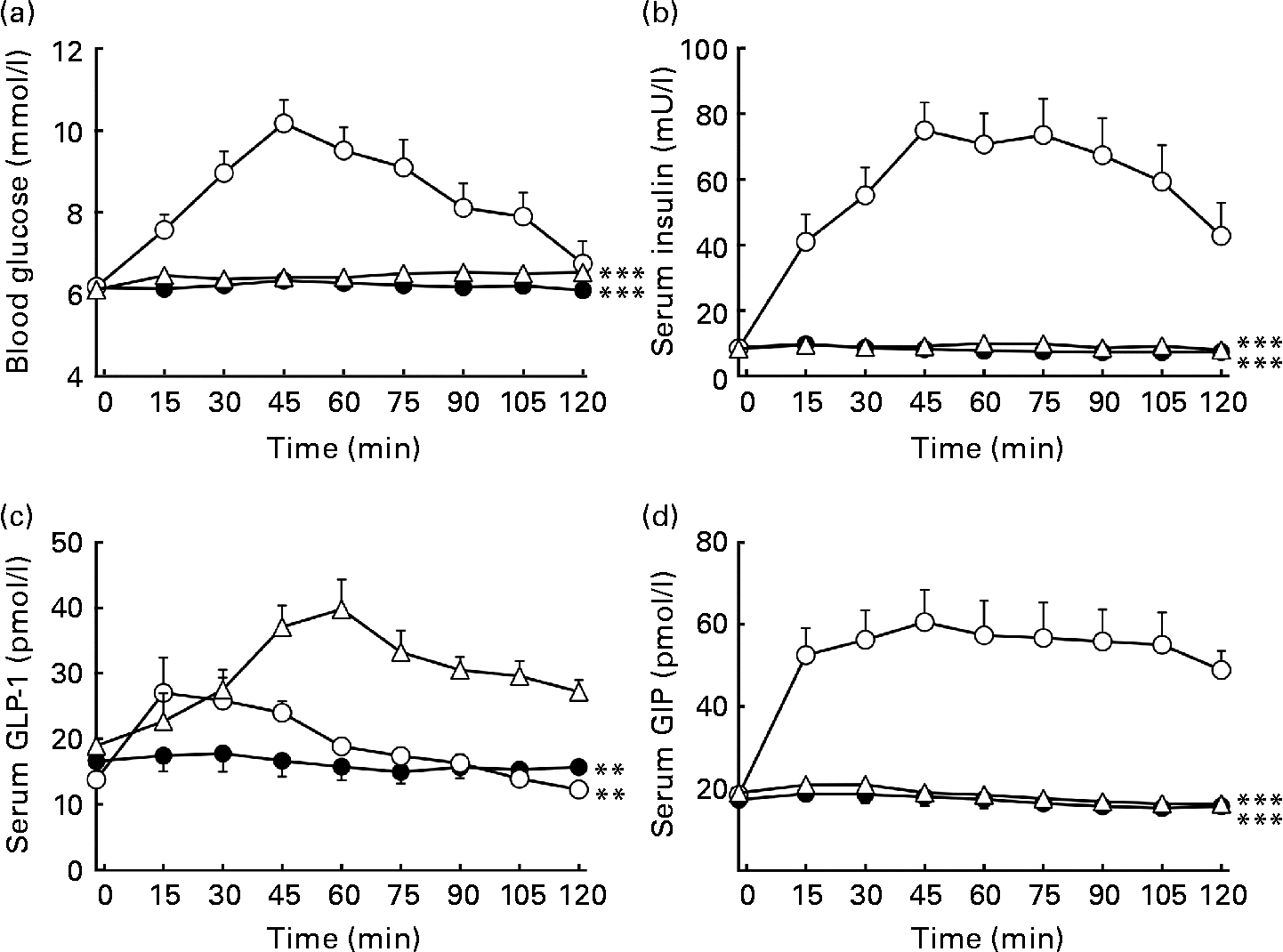 Comparative effects of glucose and xylose on blood pressure, gastric