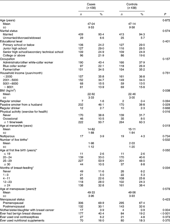 Dietary folate, vitamin B6, vitamin B12 and methionine intake and the