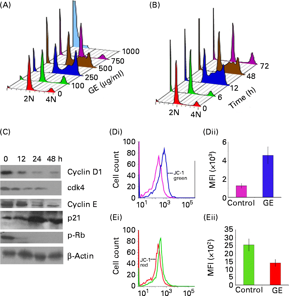 Benefits of whole ginger extract in prostate cancer British Journal