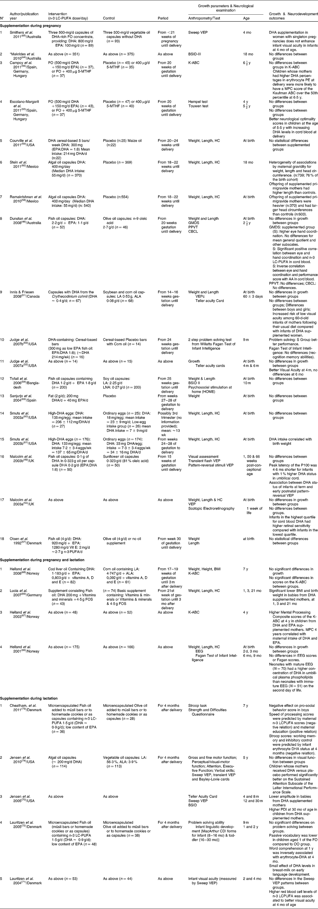 Omega 3 fatty acids on child growth, visual acuity and neurodevelopment
