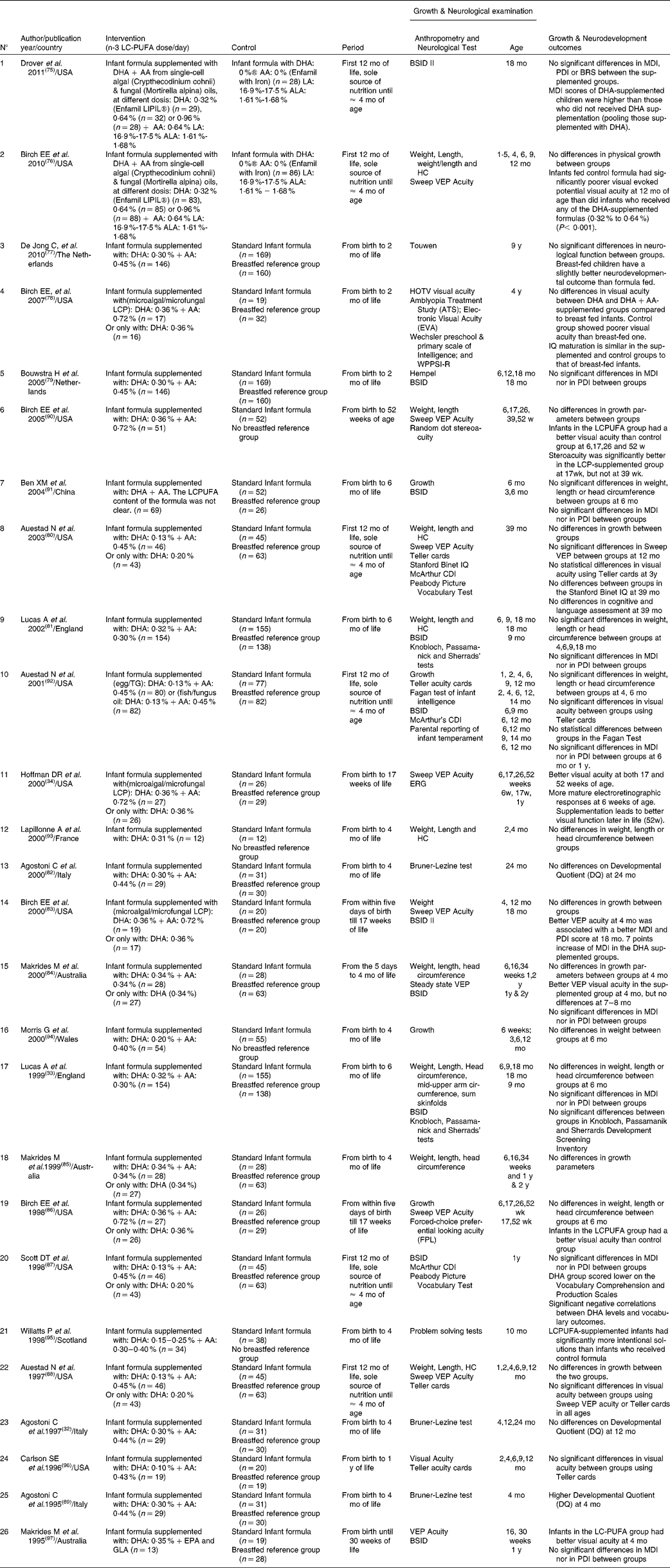 Omega 3 fatty acids on child growth, visual acuity and neurodevelopment