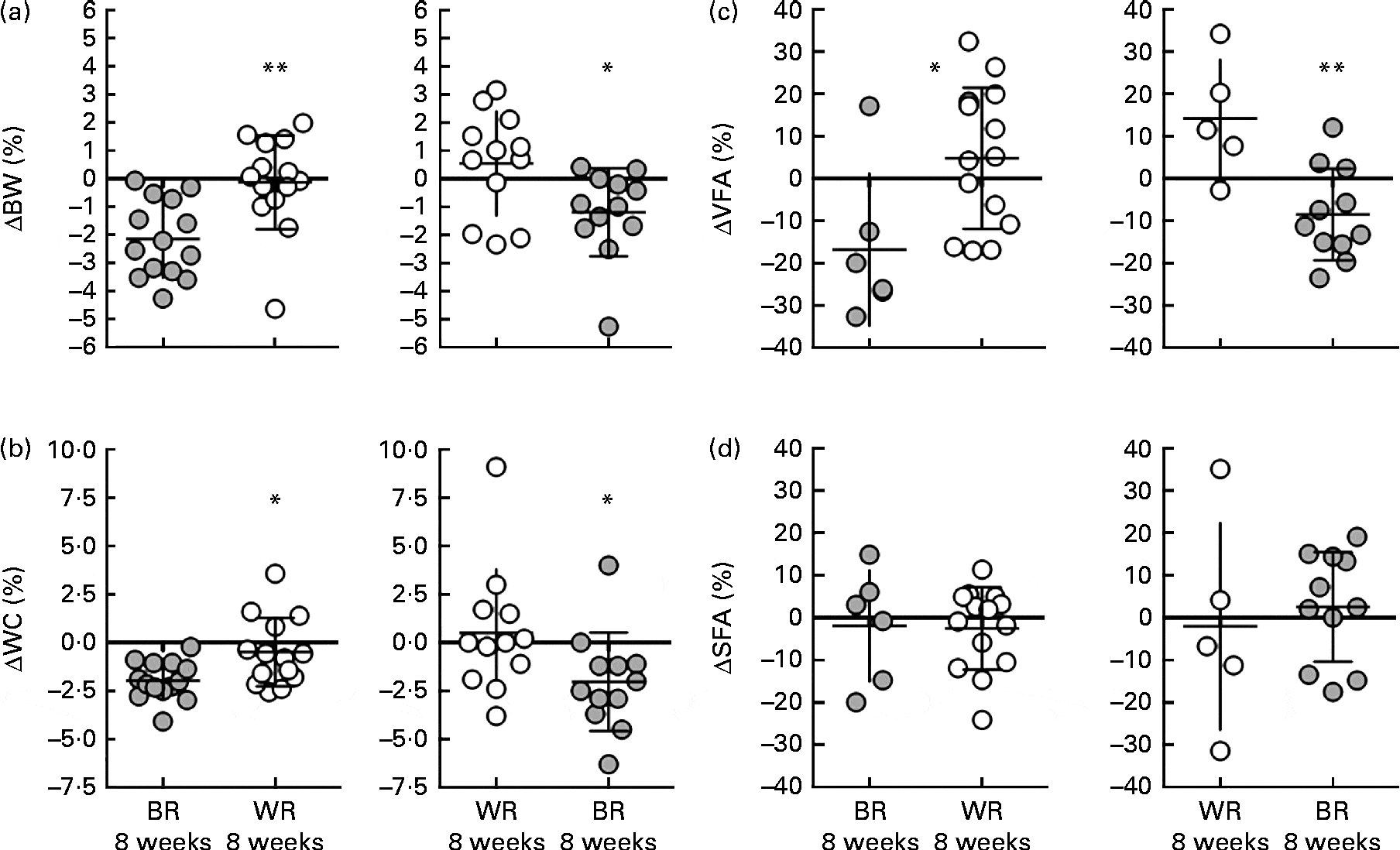 Effects of the brown rice diet on visceral obesity and endothelial