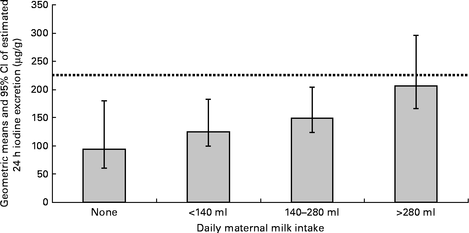 Iodine deficiency in pregnant women living in the South East of the UK
